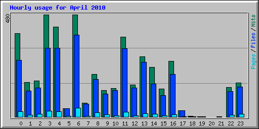 Hourly usage for April 2010